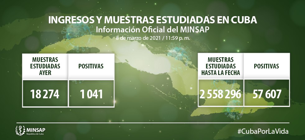 Cuba reporta 1041 casos positivos de COVID-19 y dos fallecidos Cuba reporta 1041 casos positivos de COVID-19 y dos fallecidos