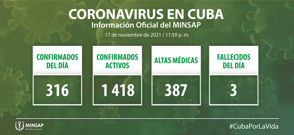COVID-19 en Cuba: 316 nuevos casos, tres fallecidos y 387 altas médicas COVID-19 en Cuba: 316 nuevos casos, tres fallecidos y 387 altas médicas