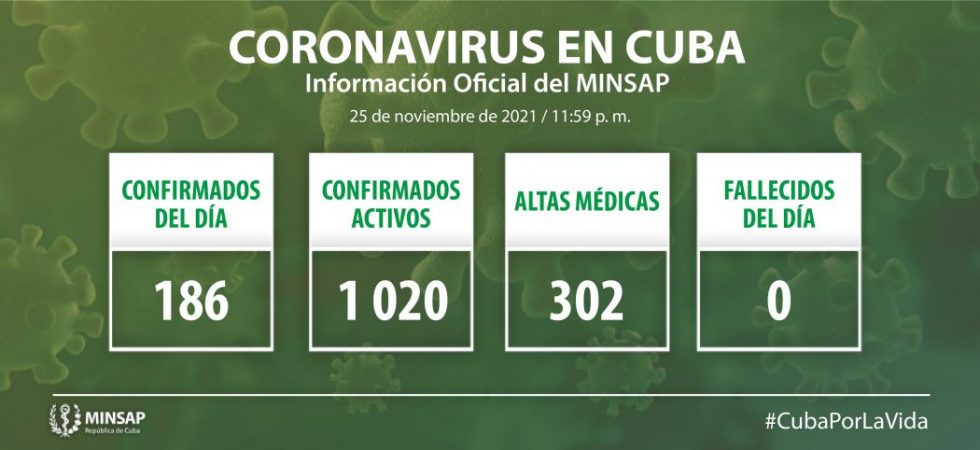 Cuba reporta 186 nuevos casos de Covid-19 al cierre de ayer y ningún fallecido
