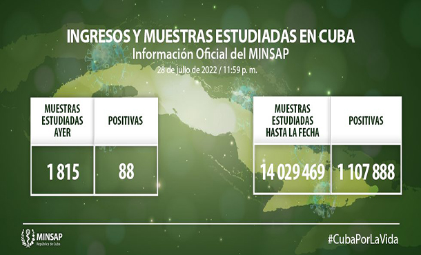 COVID-19 en Cuba: 88 nuevos casos, 115 altas y ningún fallecido